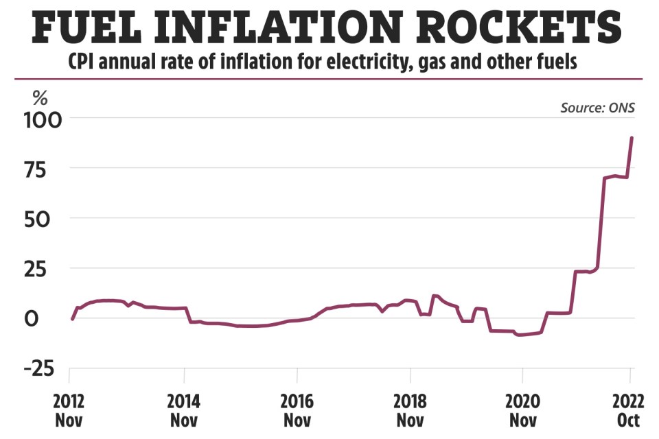 In the past year gas prices have climbed nearly 130% while electricity has risen by around 66%