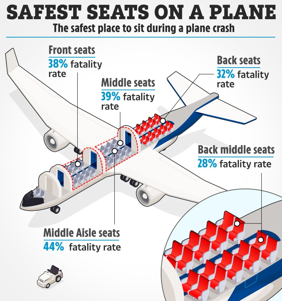 Research found that the middle seat is the safest in a crash