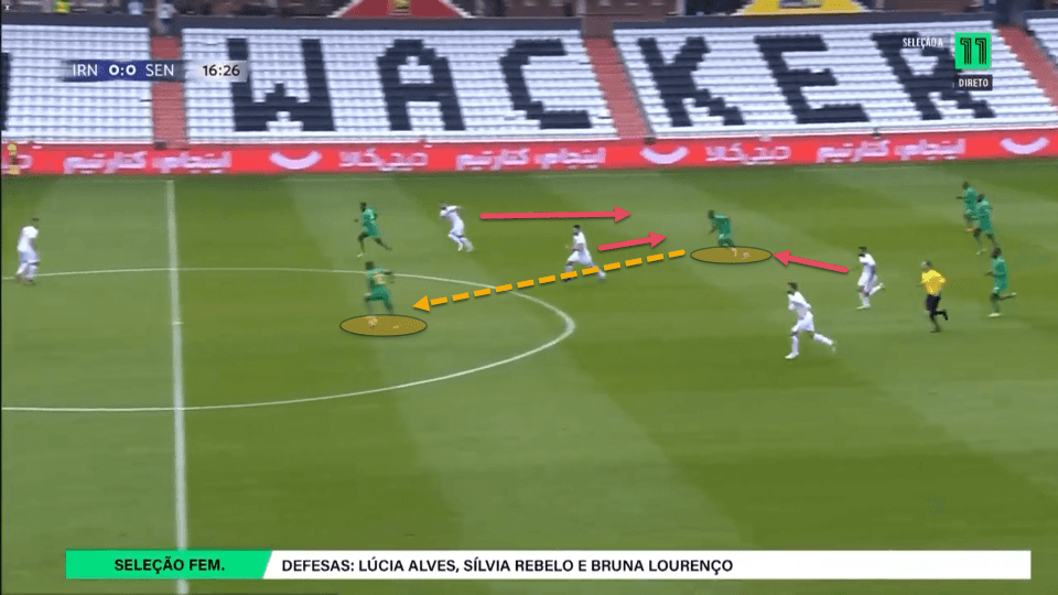 Iran deploy a tight counterpress when they lose possession but this can by bypassed