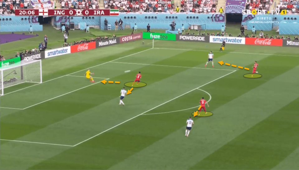 Here is an example of Iran’s intense pressing, blocking and marking passing options which forced England keeper Pickford to pump it long.