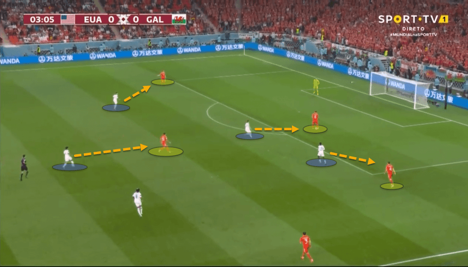 The USA went man-for-man against Wales’ central defenders in their high press, hunting aggressively to force the Welsh centre-backs into mistakes or to try and play long to Dan James.