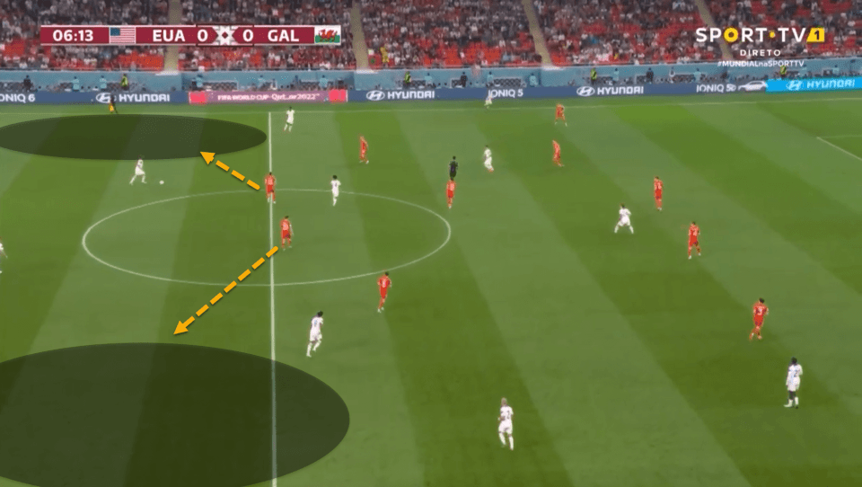 Here is an example of the USA in their 4-3-3 attacking shape, looking to break down Wales’ deep 5-3-2 block. As highlighted, the space beside the centre-backs was enormous and crying out for a Welsh player to run into during counterattacking moments.