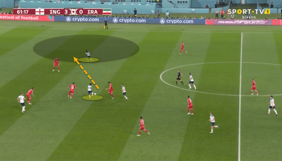 Iran’s wingbacks were caught out of position as England quickly broke into a counterattack. Saka received the ball on the right in acres of space, cut inside and slid it home.