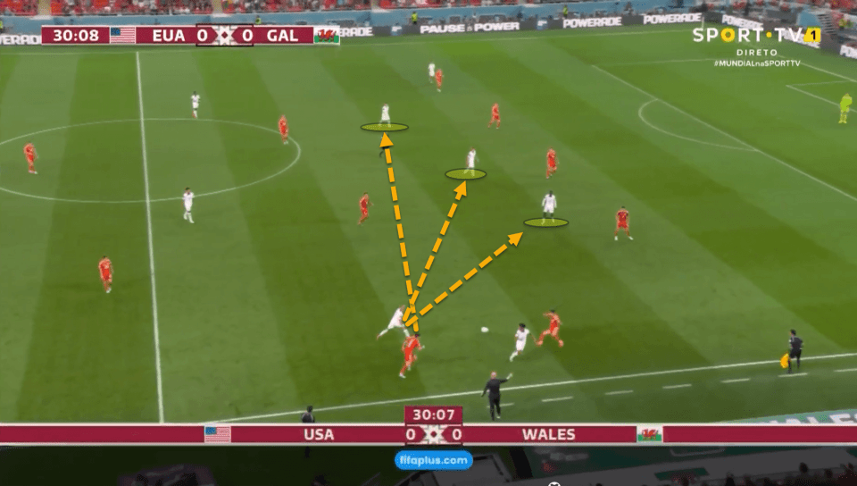 In this image, the USA have placed three players between the lines. The objective is to find them in space so they can turn and drive at the backline, potentially slipping runners in behind and creating high goalscoring chances.