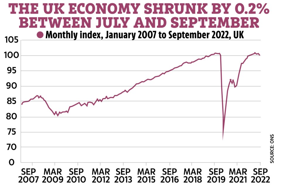 GDP fell by an estimated 0.2% in Quarter 3 (July to Sept) 2022