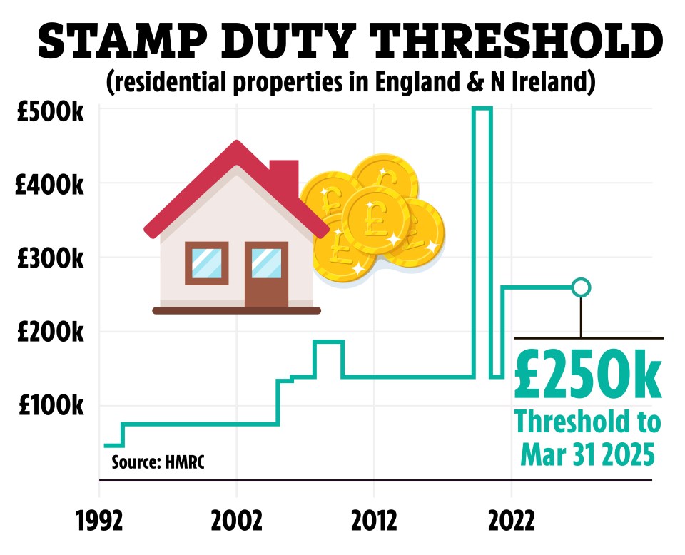 Several changes have been made to the stamp duty thresholds in recent years