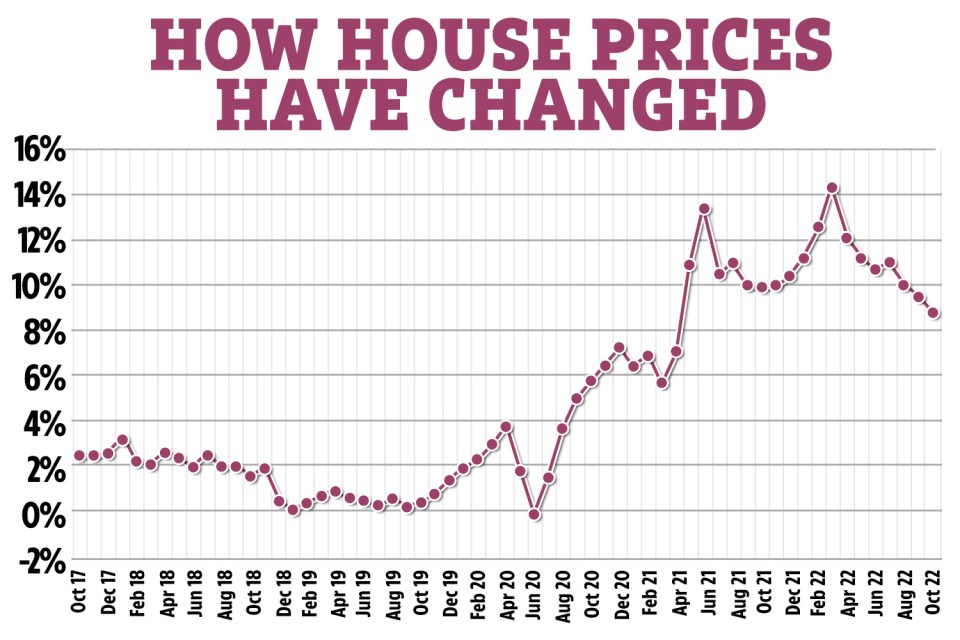 House prices are declining, according to figures released by Nationwide