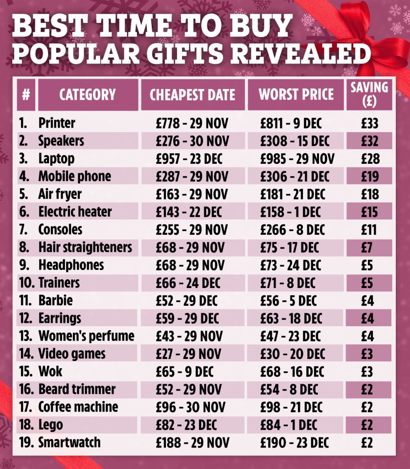 Idealo figures reveal when the cheapest days are to buy Christmas presents