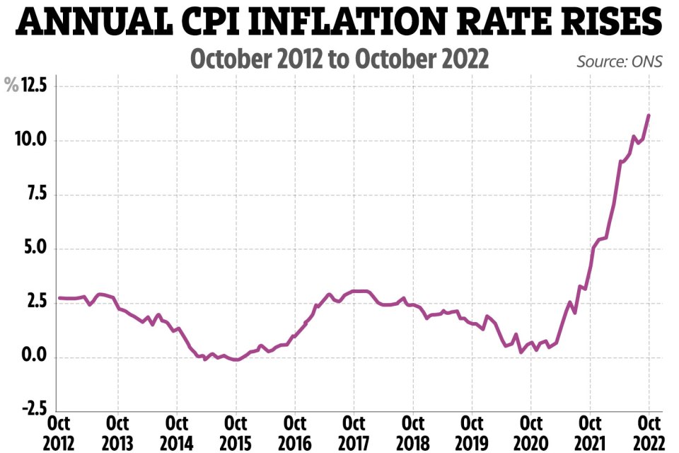 Inflation has hit a 41-year high today. Source: ONS