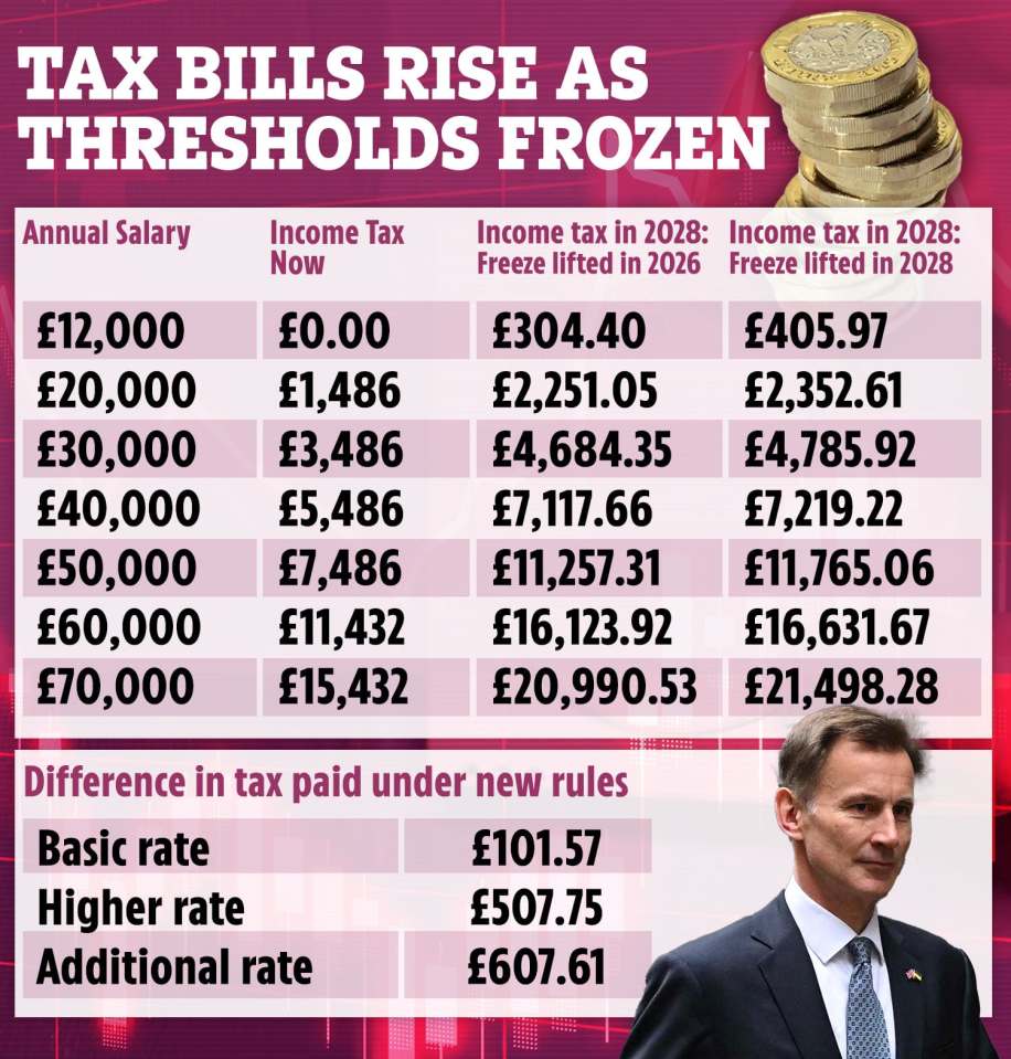 Millions of taxpayers will be hit by the changes in today's statement