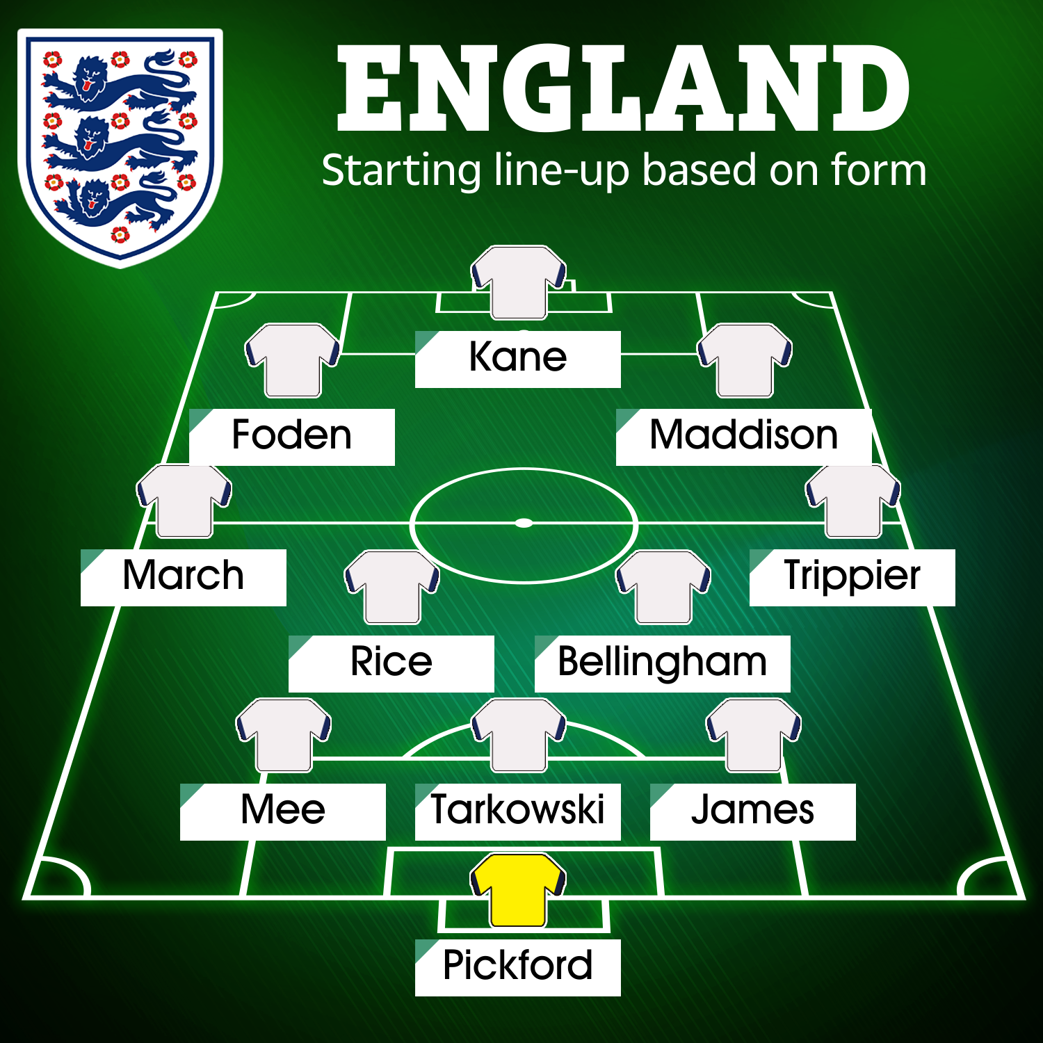 England's starting line-up based on form so far this season