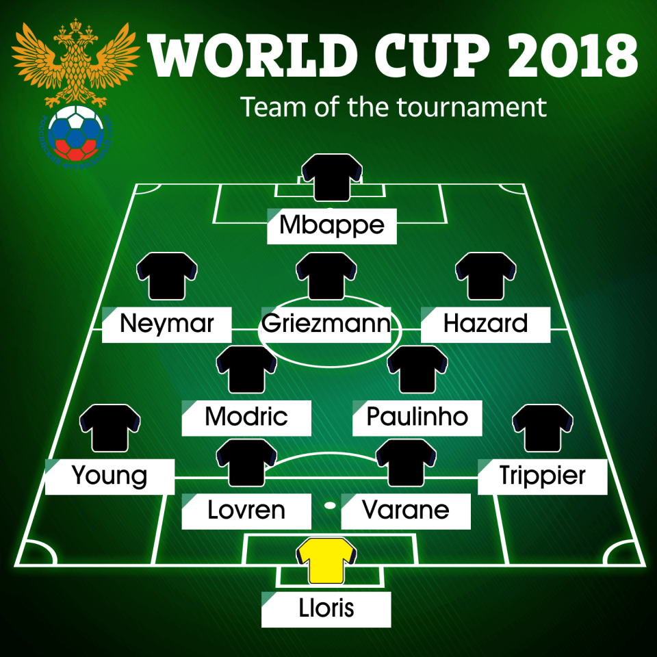 Russia 2018 World Cup team of the tournament