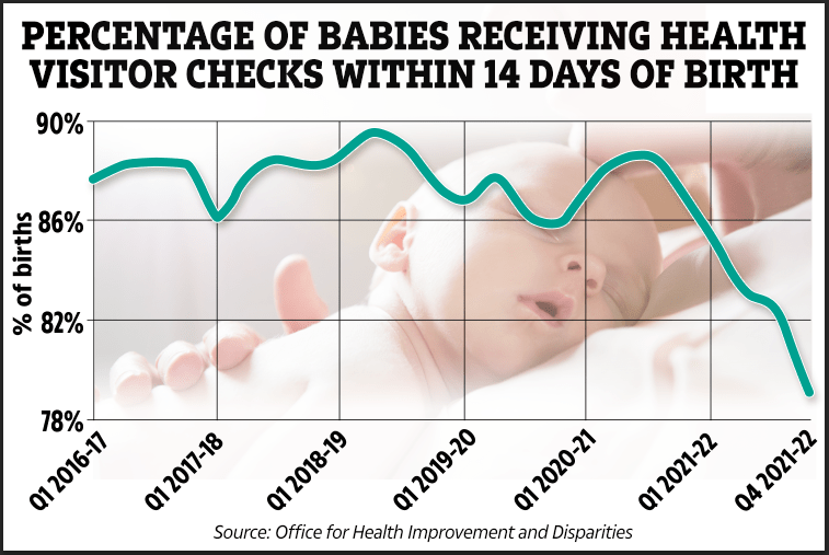 Almost one in five newborns miss vital health checks last year, figures show