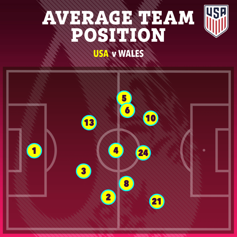 The USA pressed high up the pitch against Wales