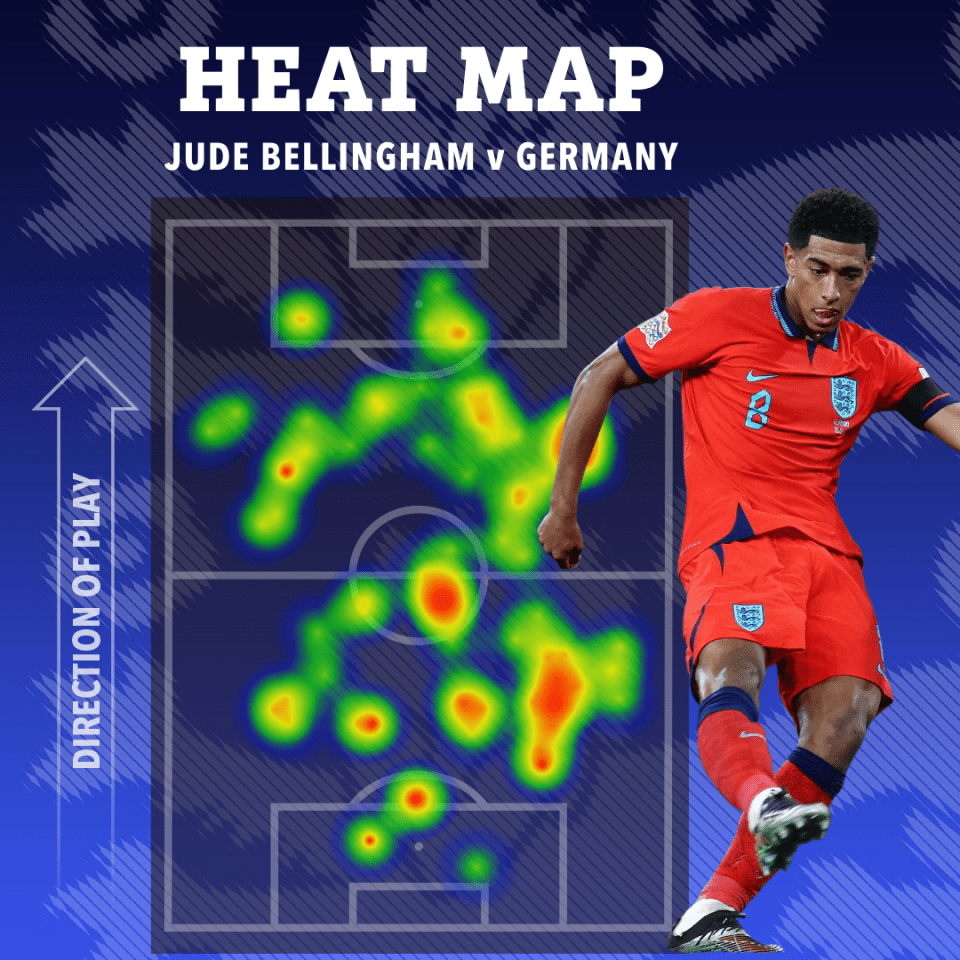 Jude Bellingham was everywhere during England's 3-3 draw with Germany in September