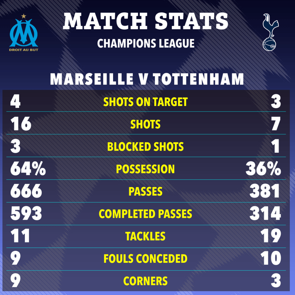 Spurs scored twice from just three shots on target