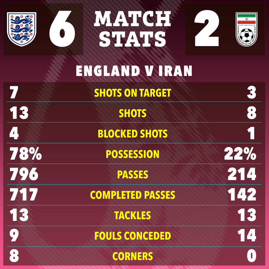 England dominated possession in rout of Iran