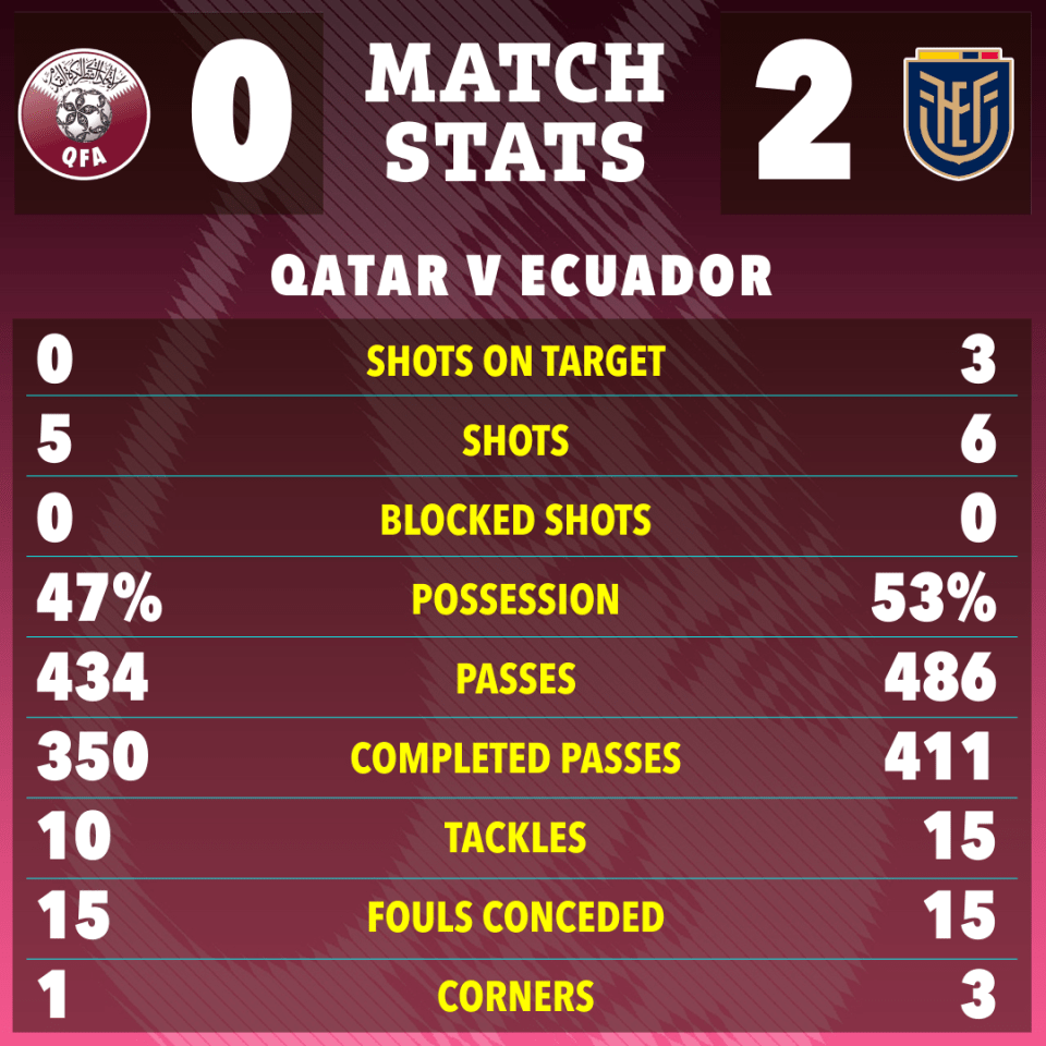 Ecuador barely gave Qatar a sniff in the World Cup opener