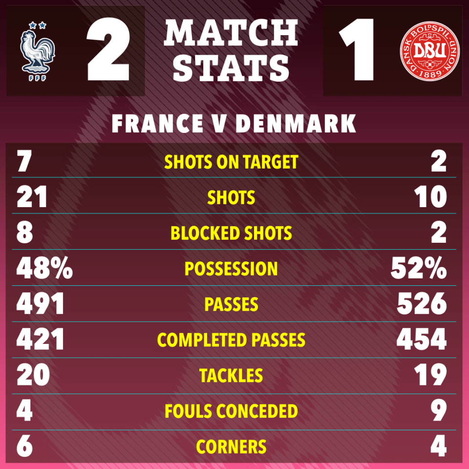 Denmark saw plenty of the ball