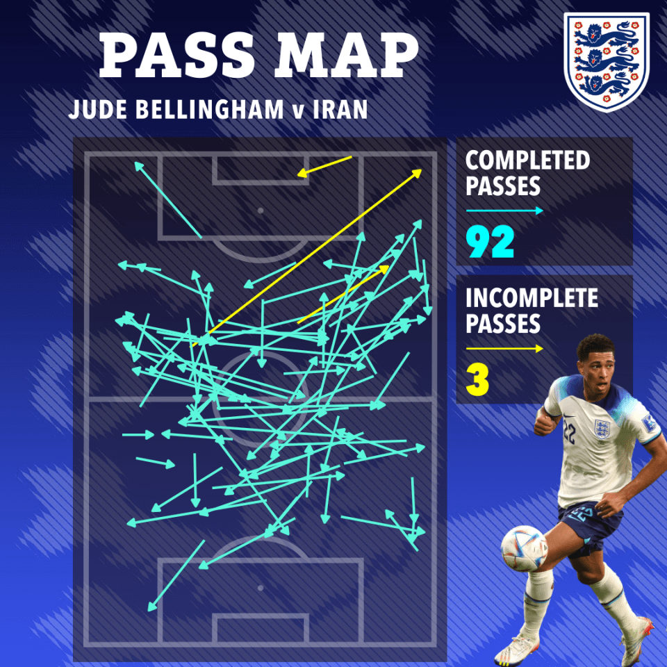 Jude Bellingham was the star vs Iran