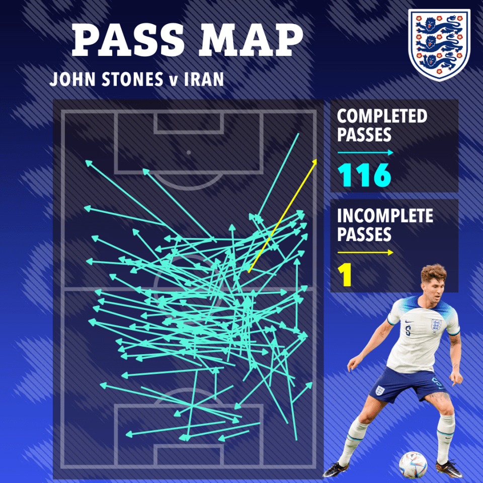 John Stones was exceptional against Iran