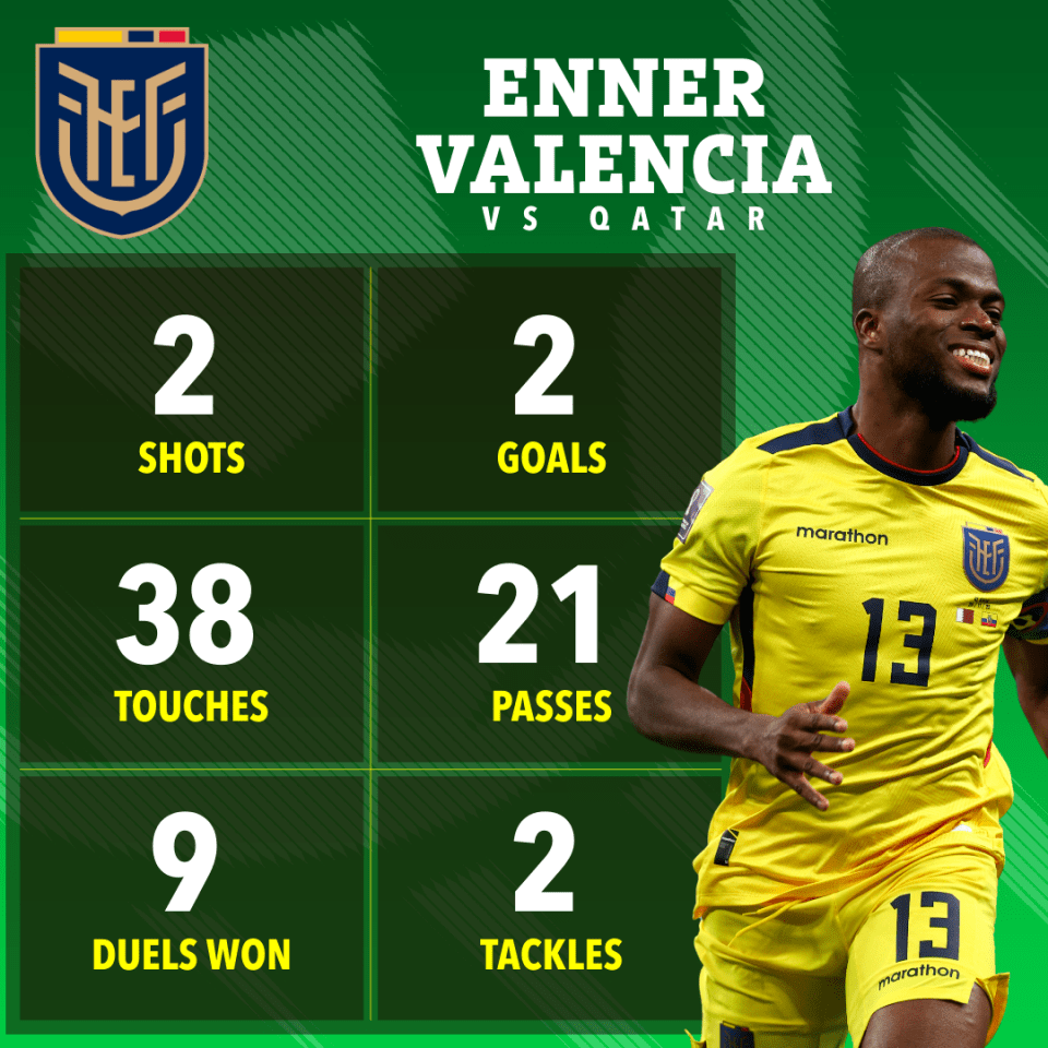 Valencia was superb for Ecuador as he bagged two goals in the World Cup opener