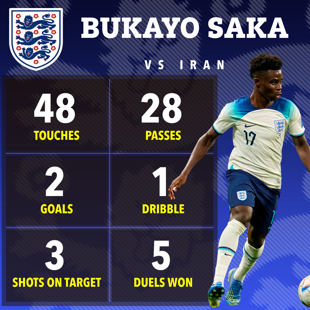 Bukayo Saka was outstanding against Iran