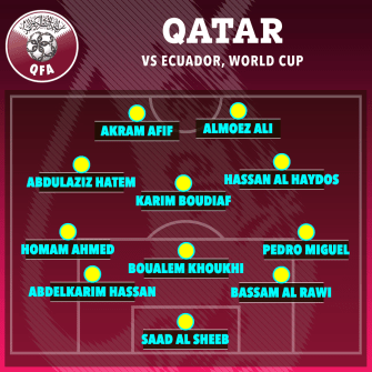 How Qatar lined up against Ecuador