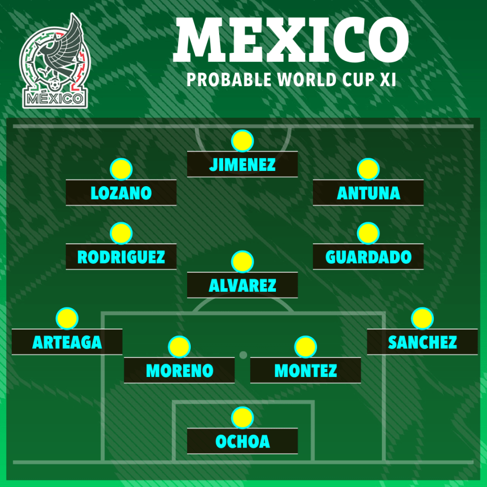 How Mexico could line up at the World Cup