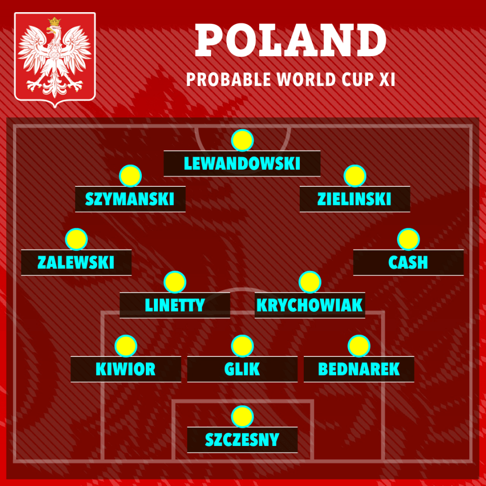 Czesław Michniewicz has settled on a 3-4-2-1 formation