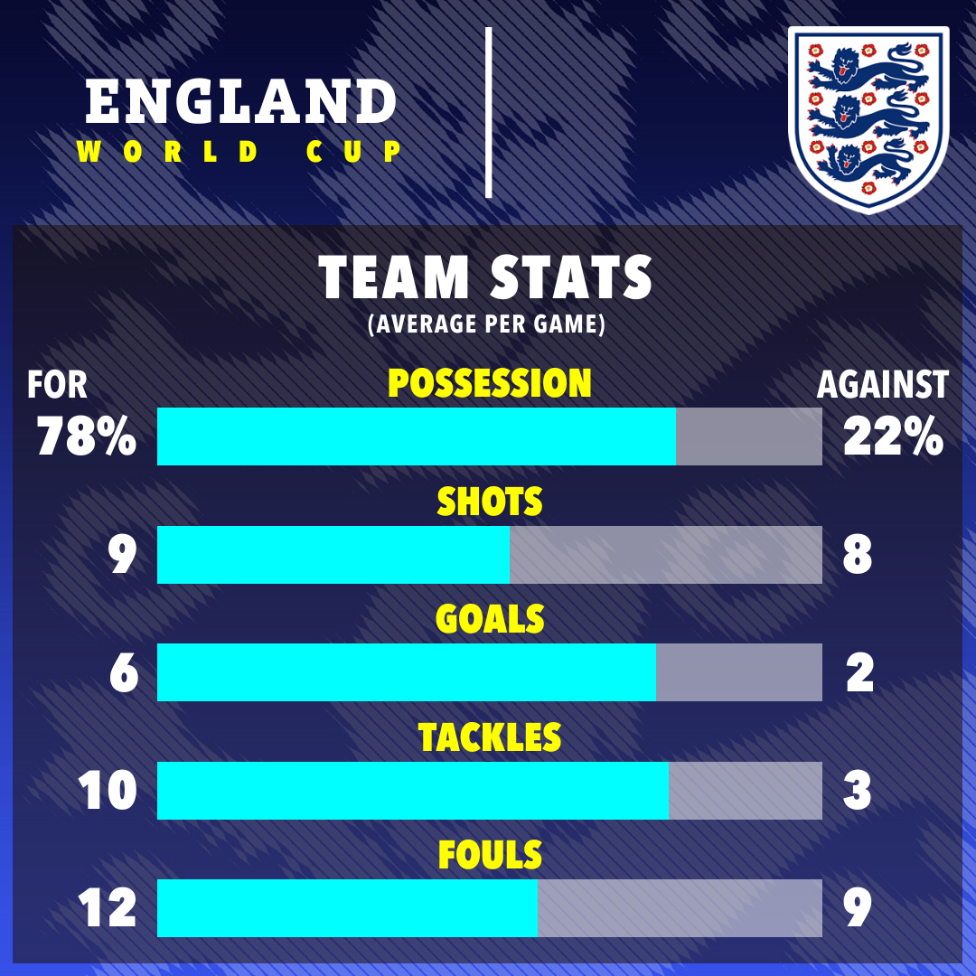 England enjoyed 78 per cent possession against Iran