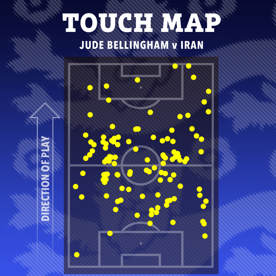 Bellingham was everywhere against Iran