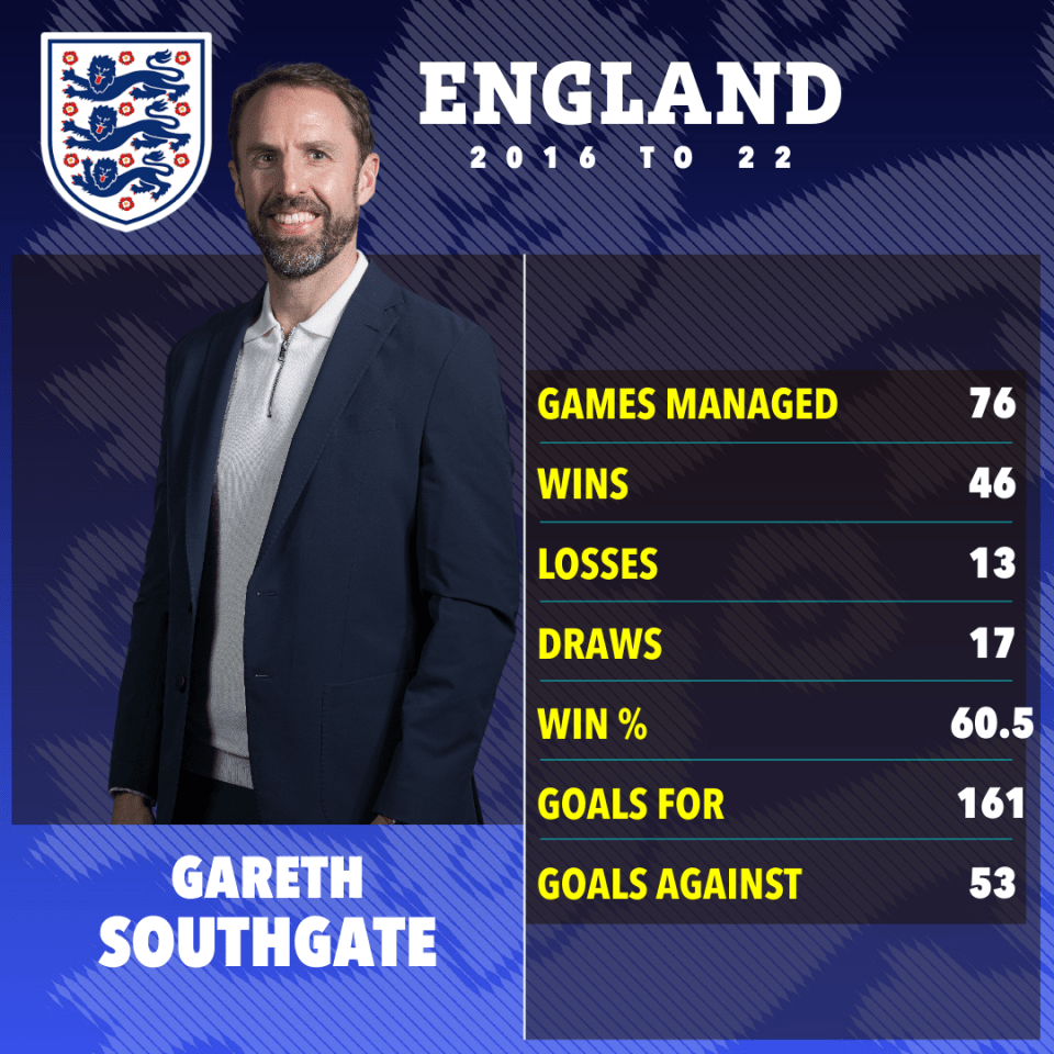 Gareth Southgate has been England manager for six years