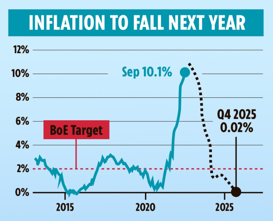 Inflation to fall next year