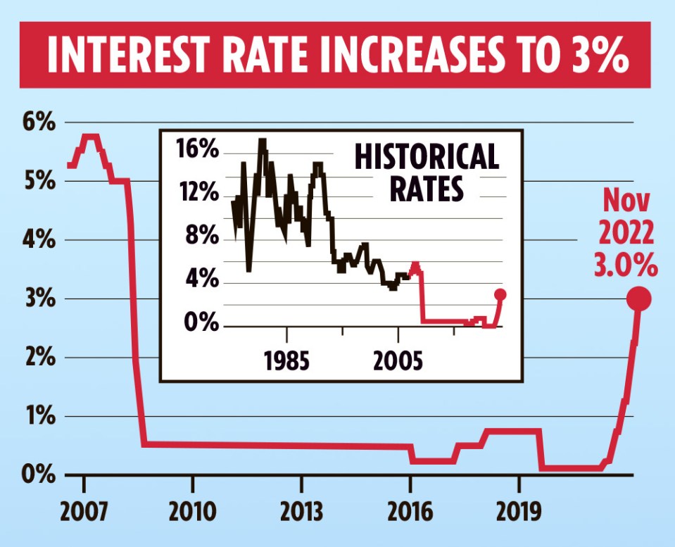 Interest rate increases to 3%