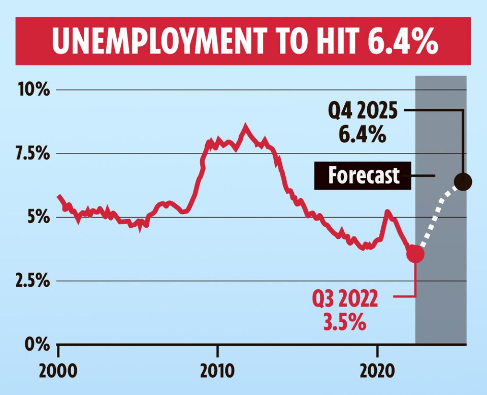 Unemployment to hit 6.4%