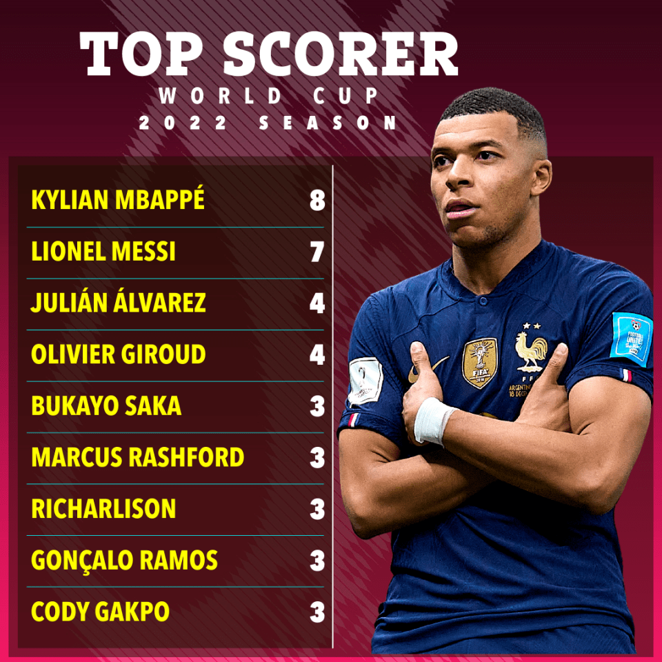 Mbappe won the race for the World Cup golden boot