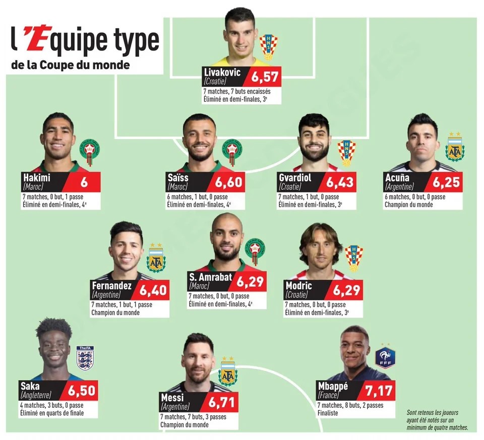 L'Equipe's tournament ratings