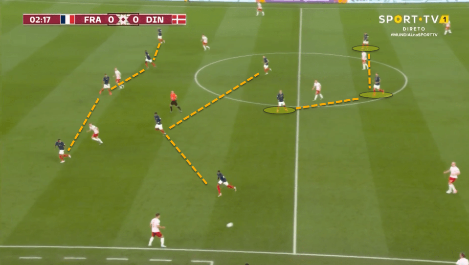 The front three in the 4-3-3 stay really narrow and compact when France are defending in a low defensive block.