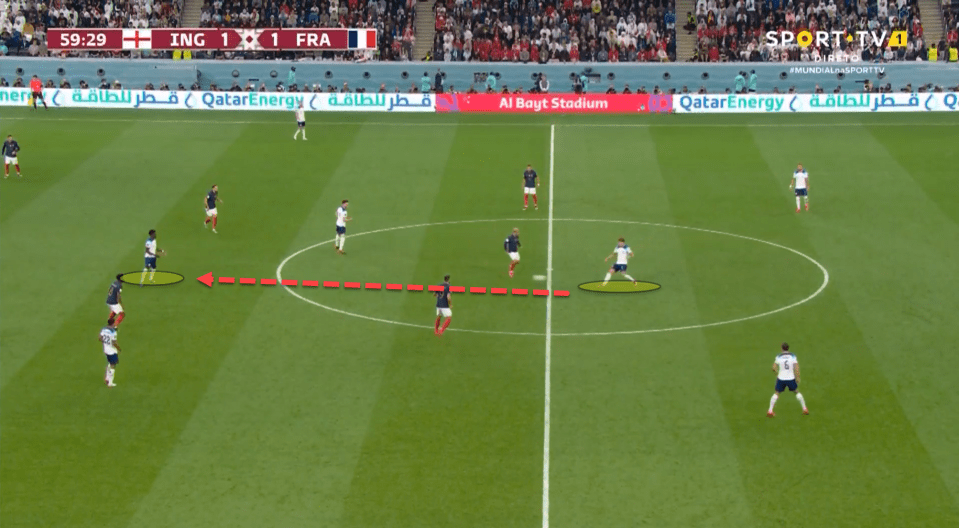 John Stones slipped the ball behind France’s front three into Buyako Saka who had plenty of space to receive the ball, turn and then drive forward at the French backline.