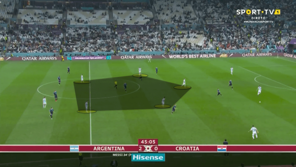 Argentina constantly created overloads against Croatia in the middle of the park, using four midfielders and Messi on occasion.