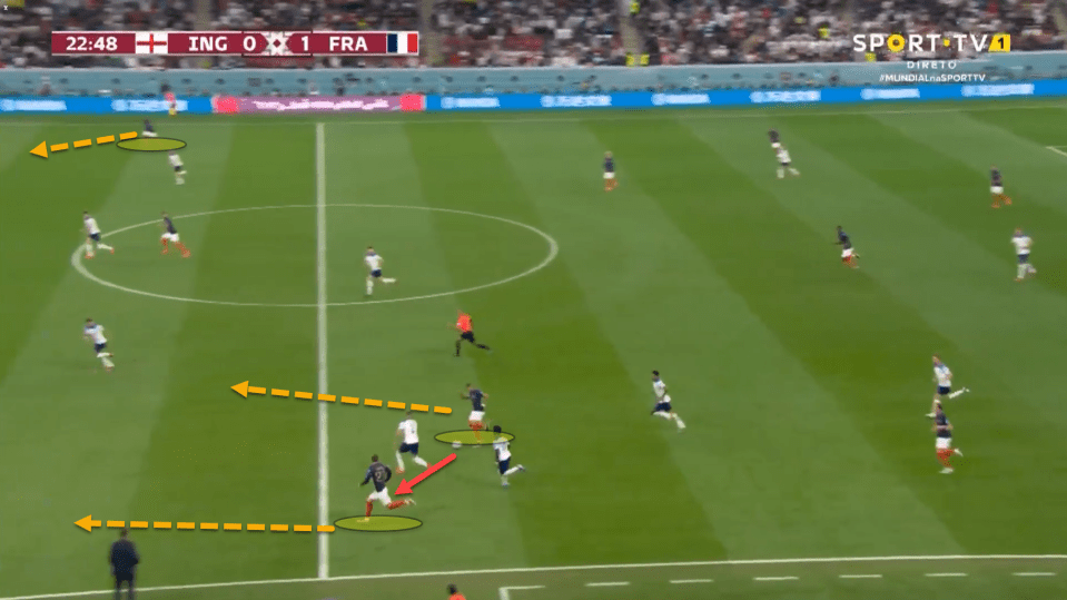 Kylian Mbappe, Ousmane Dembele and even Theo Hernandez were always targeted when France would win the ball. Deschamps wanted his wide players to take on England’s fullbacks and carry the ball directly to the goal in transition.