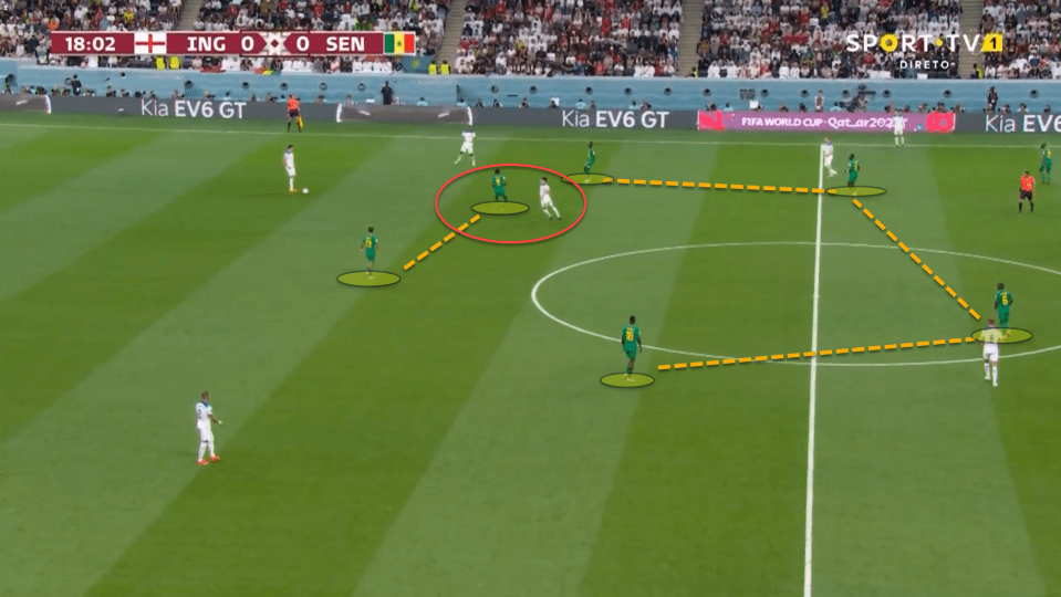 Both Boulaye Dia and Iliman Ndiaye are marking Rice. If one steps forward to press one of the centre-backs, the other moves closer to the England man