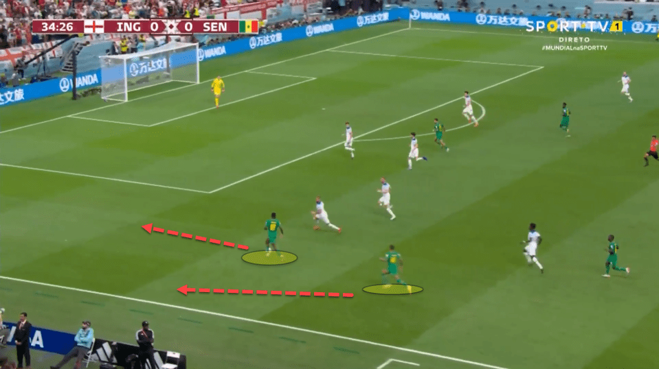 Senegal were constantly looking to get in behind England’s fullbacks once the team won possession back, particularly down Walker’s side, putting crosses into the box for players to attack.