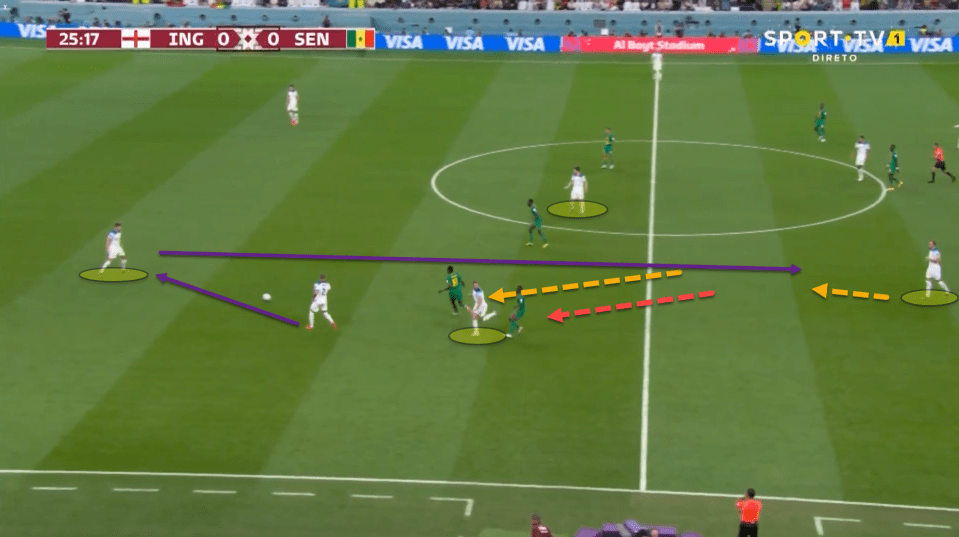 Henderson dropping deep dragged his marker with him, leaving space in the midfield for others to receive. In this instance, it was Kane who looked to take advantage of the lapse in Senegal’s 4-4-2 block.