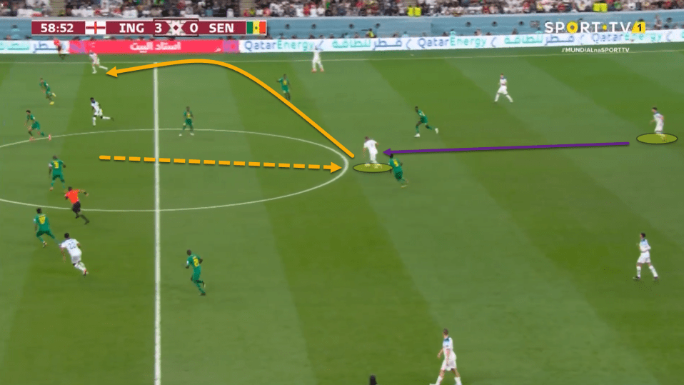 Senegal found it much more difficult to cope with England’s midfield spacing. Here, Kane dropped extremely deep to receive possession from Rice and was able to turn and play forward.