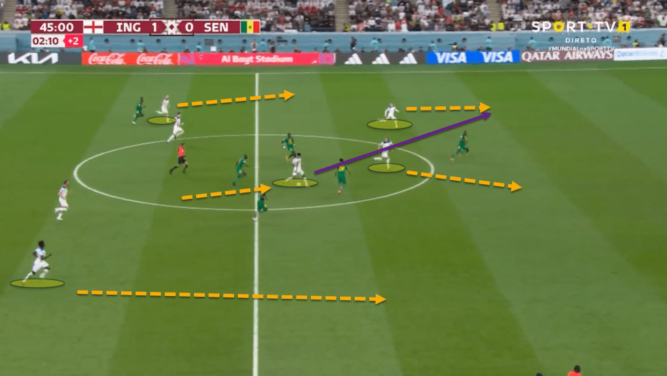 The build-up to England’s second goal, with players running in all different directions looking for the ball. Bellingham drove past the pressure of several Senegalese players before sliding it through to Foden who eventually played to Kane who scored past Mendy.