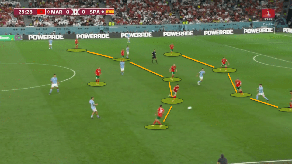 Morocco are sitting in their typical 4-5-1 low block. The space between the lines is really compact, making it difficult for opponents to play through.