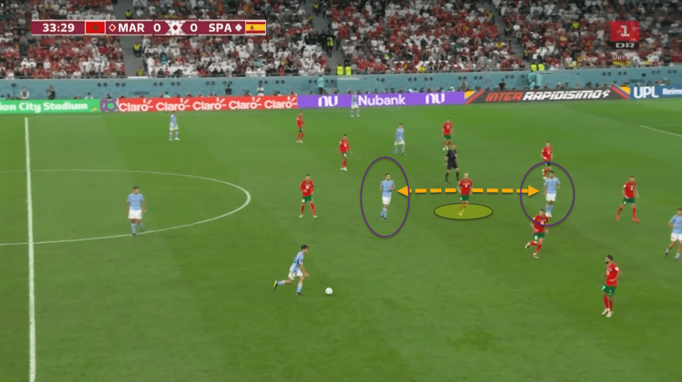 As Morocco are sitting in their compact 4-5-1 block, Amrabat is positioned between two Spanish players, ready to pounce on either in his zone if they receive the ball.