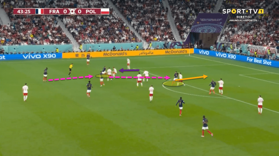 After a long period of possession, Kylian Mbappe received the ball between the Polish lines. The Poland centre-back stepped out of position to close him down which left space for Giroud to run into and eventually score after Mbappe slipped his striker in on goal.